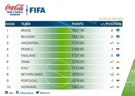 rank das seleções da fifa